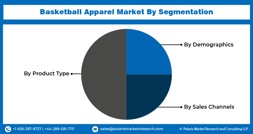 Basketball Apparel Market by Segmentation